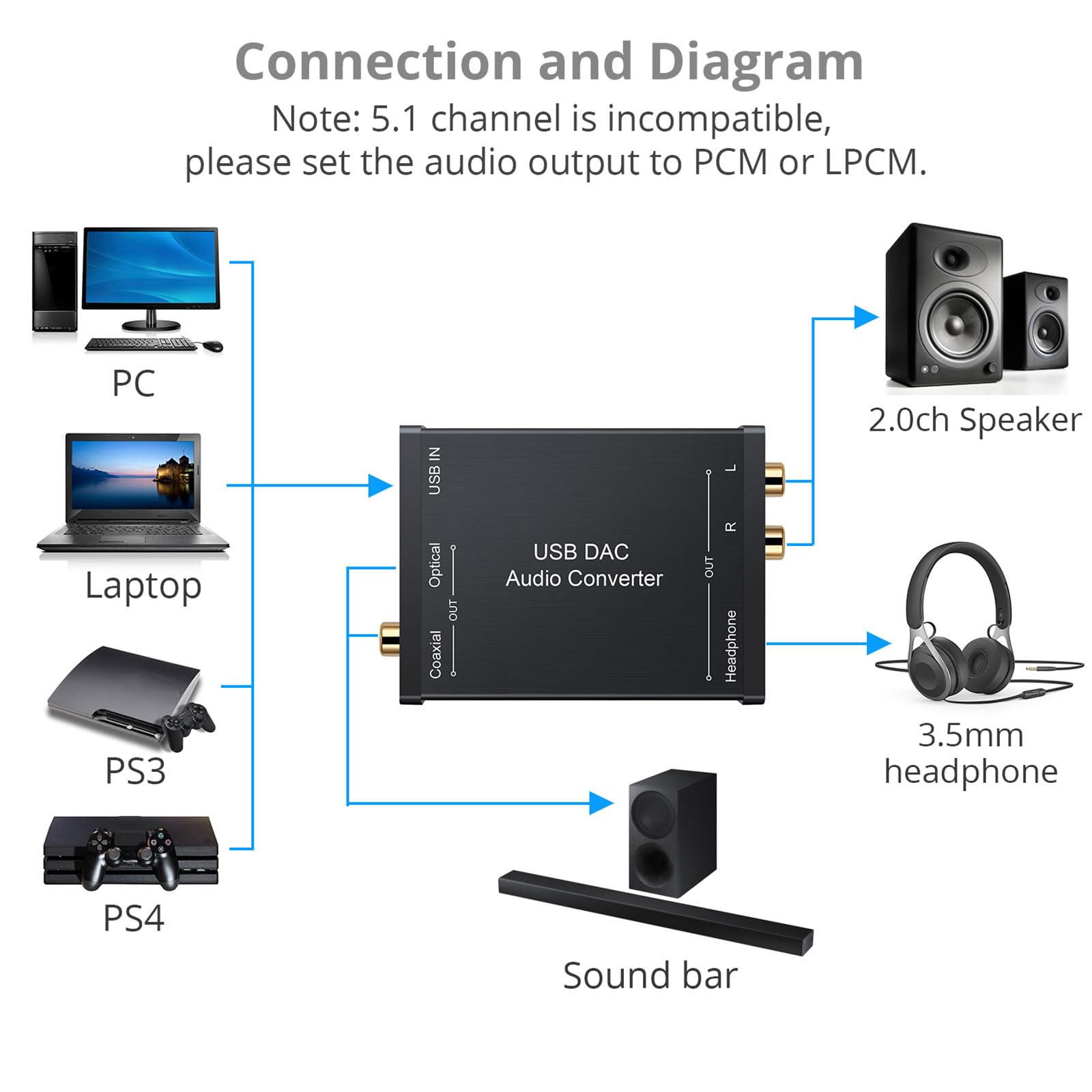 USB Sound Card DAC Converter with Coaxial/Optical Digital Output for Windows, Mac, and More - Ideal for Home Theater, Gaming, and Studio Recording