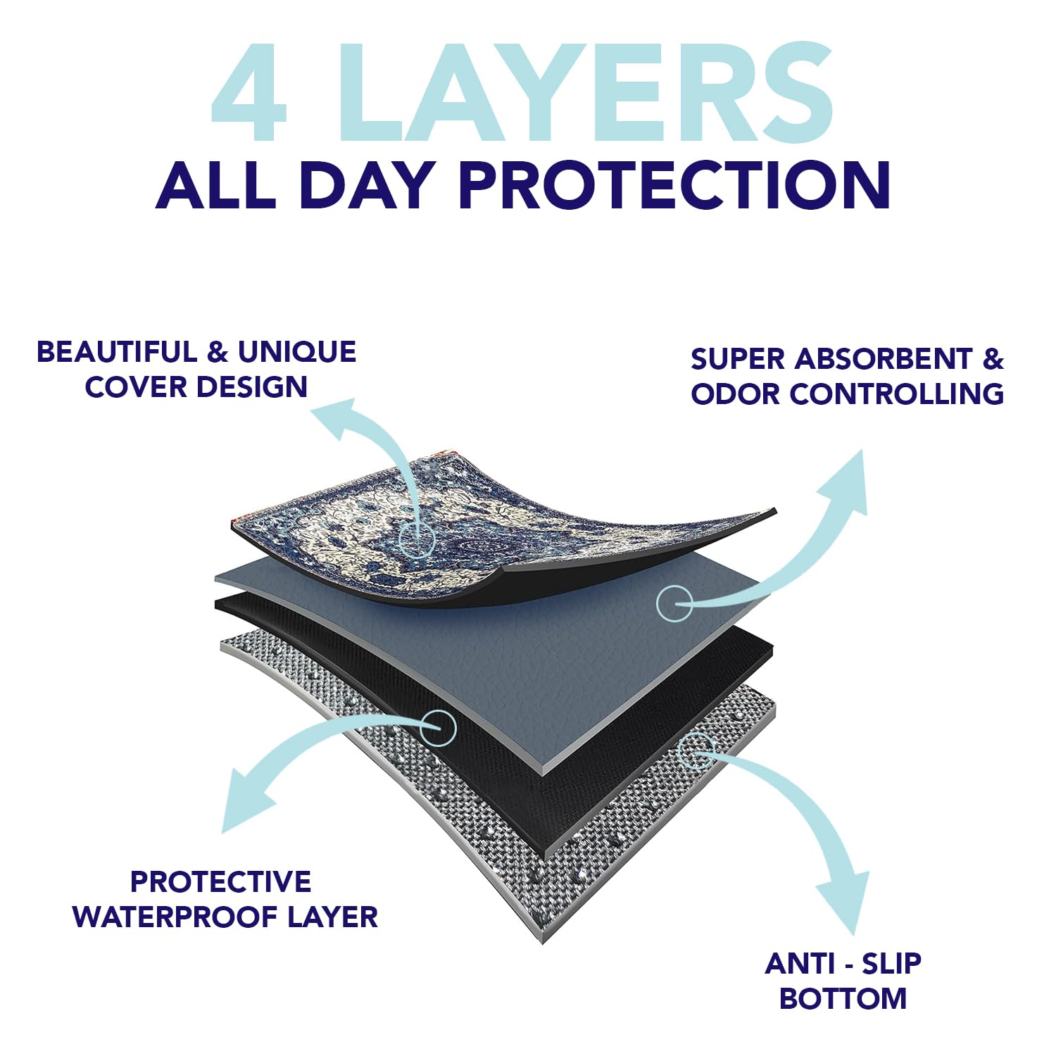 Washable Dog Pee Pads - Super Absorbent Reusable Puppy Training Pads | 100% Waterproof, Leak-Proof & Non-Slip Whelping Pads | Ideal for Housebreaking, Crate Training & Indoor Pet Protection