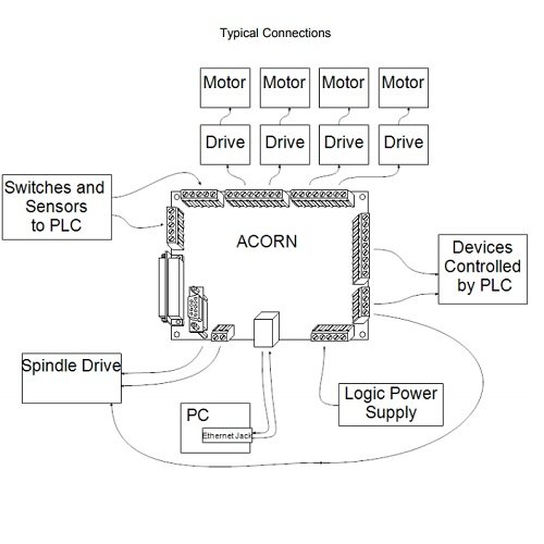 Acorn CNC Controller with Ethernet Port - Free Centroid Software Included for DIY CNC Machines, Woodworking & Metal Fabrication