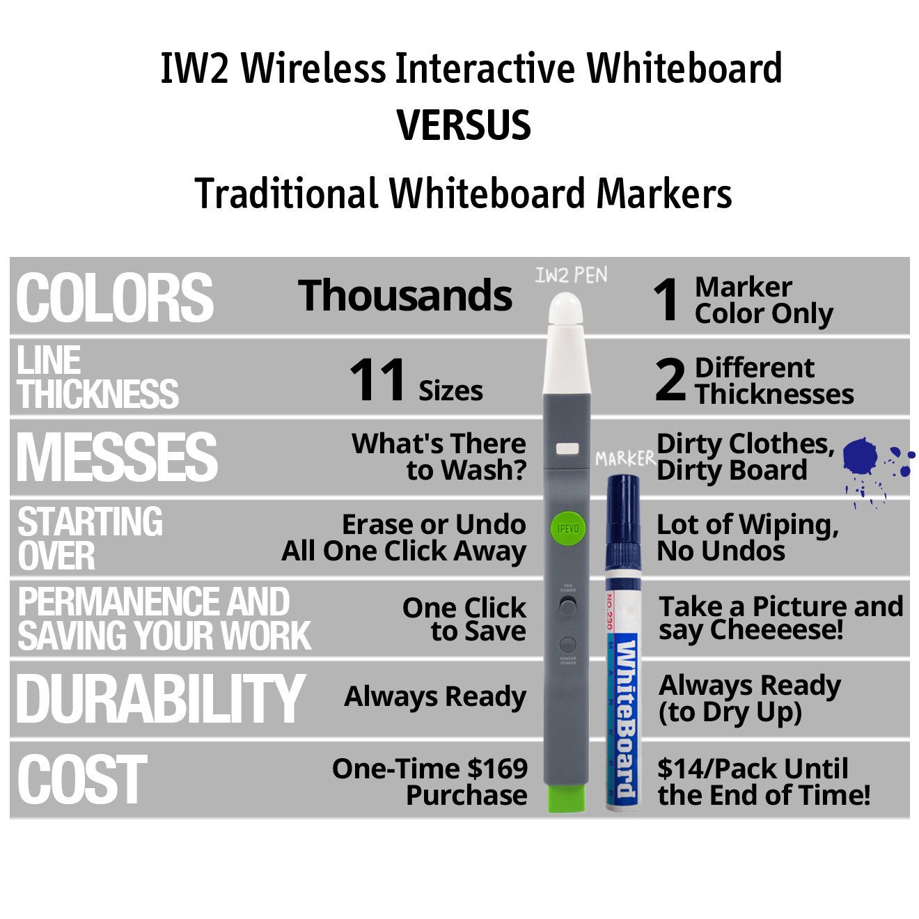 IPEVO IW2 Wireless Interactive Whiteboard System for Home Teaching & Remote Learning | Portable Digital Whiteboard with Short Pen (Model 5-876-1-01-00) | Perfect for Online Classes, Homeschooling & Virtual Presentations