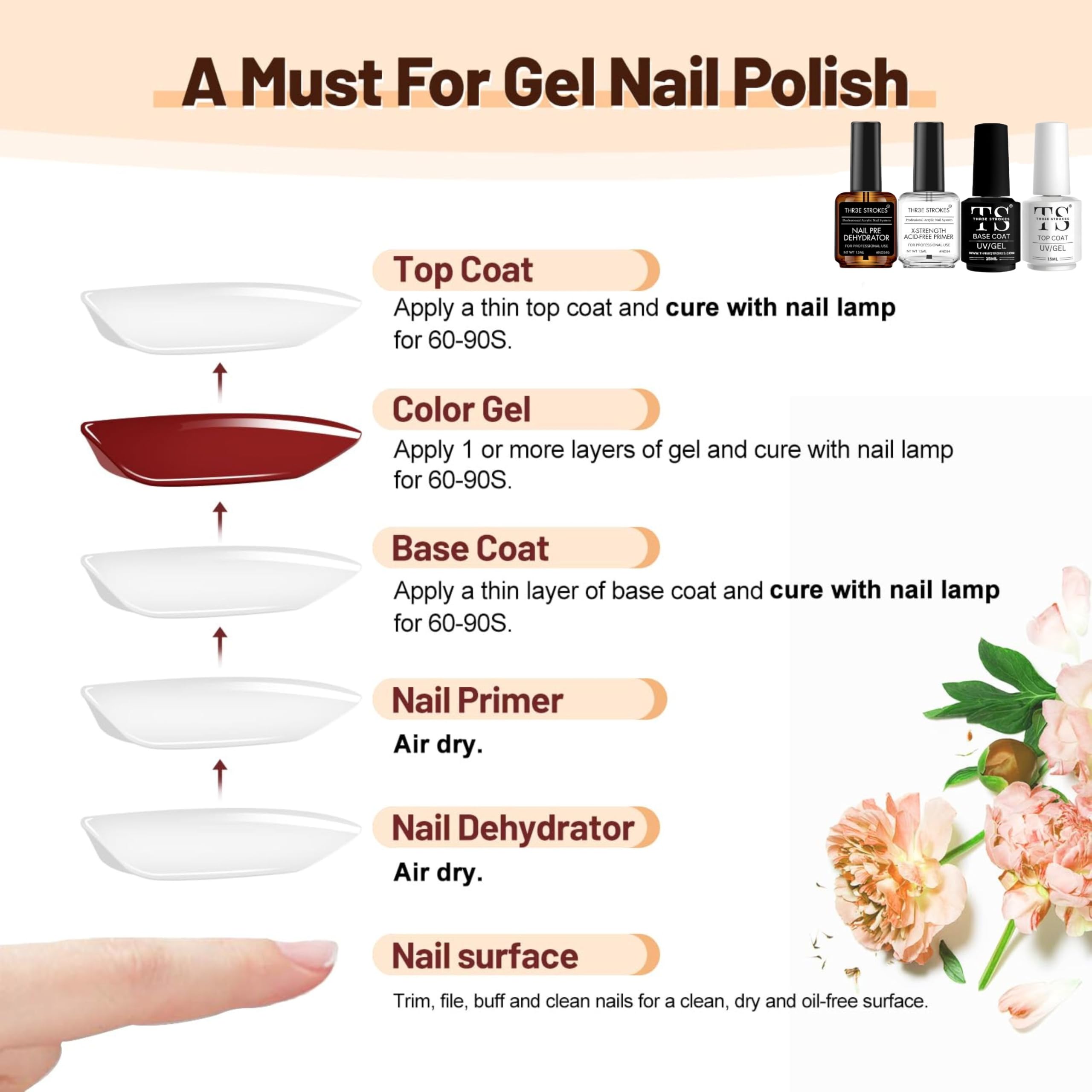 THR3E STROKES Nail Dehydrator & Primer Set with Gel Base & Top Coat - Acid-Free Acrylic Nail Supplies for Professional Manicures - Includes Primer, Glossy Gel Polish & Top Coat Starter Kit (15ML X 4) - Perfect for Salon & Home Nail Art (UV Lamp Required)