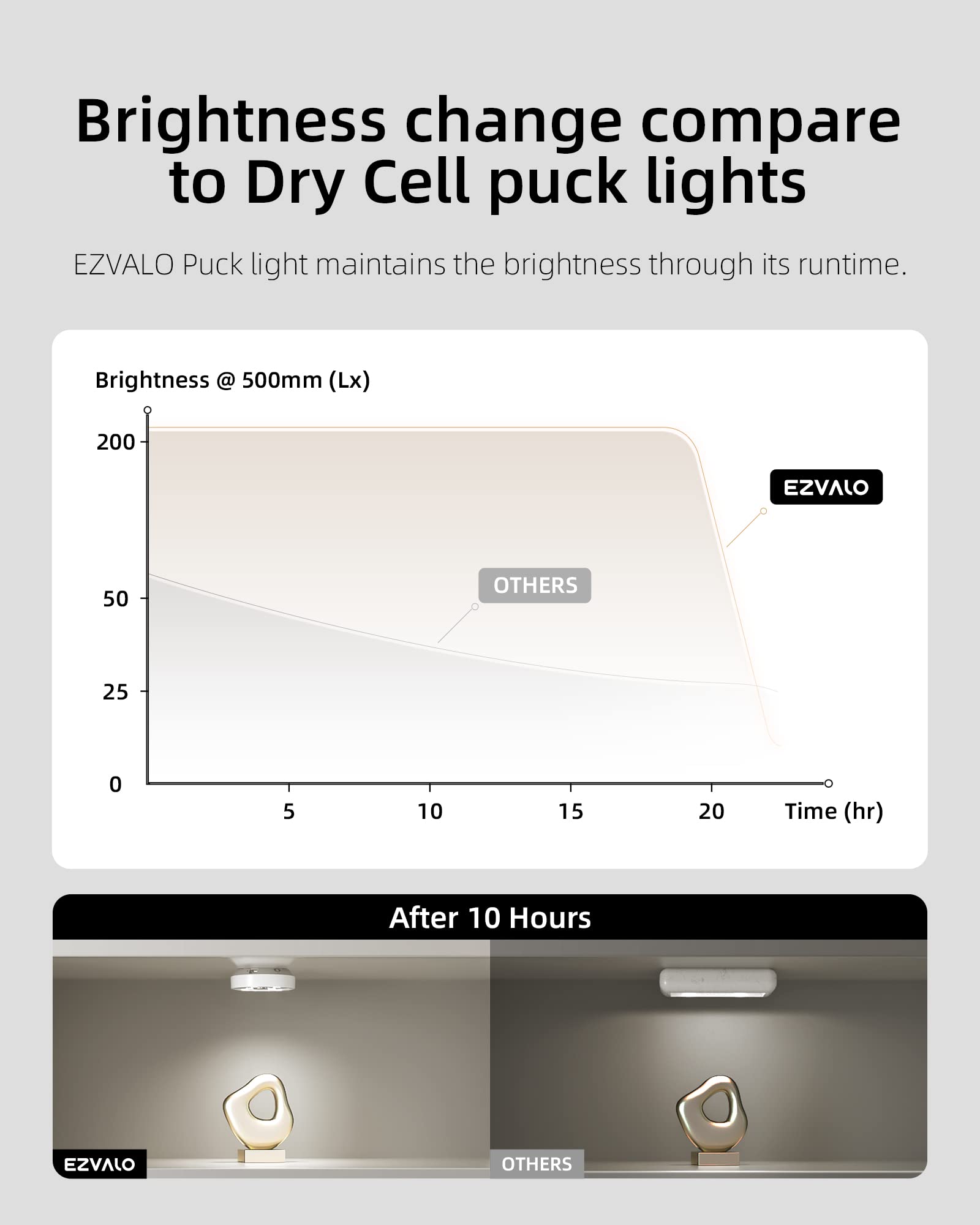 EZVALO Rechargeable Under Cabinet LED Lights - 6 Pack with Motion Sensor, 2 Color Temperatures & Group Control | Dimmable Puck Lights for Kitchen, Closet, Hallway & Counter Lighting | Perfect for Nighttime Navigation & Accent Lighting