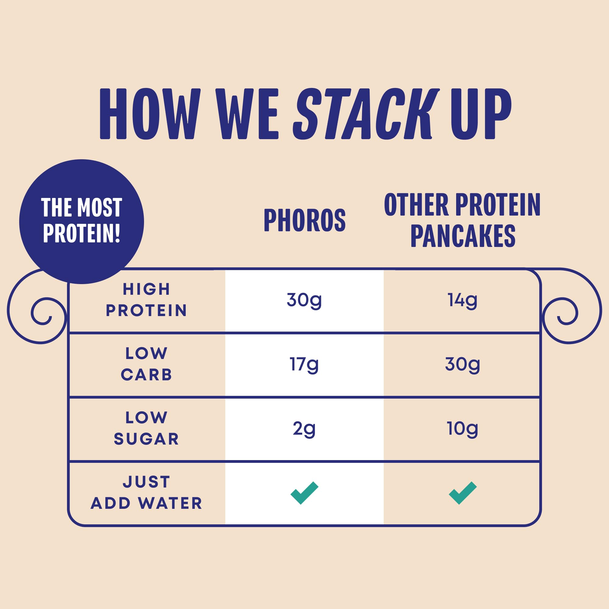 Phoros Nutrition Protein Pancake & Waffle Mix - 30g High Protein, Low Carb, Keto-Friendly with Whey Protein & Whole Grain Oats - Just Add Water (Cinnamon Flavor) - Perfect for Breakfast, Post-Workout & Ketogenic Diet