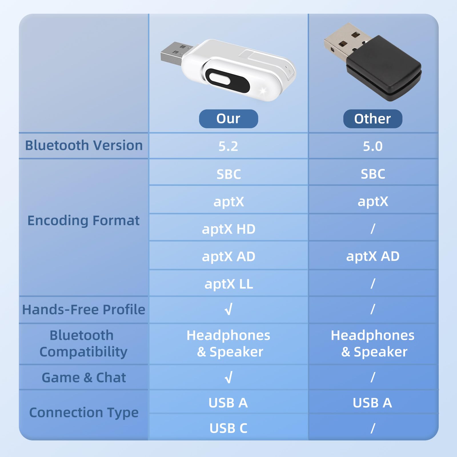 Bluetooth 5.2 Adapter for PS5 with aptX Low Latency - USB C Wireless Audio Transmitter for Headphones - Compatible with PS5, PS4, Nintendo Switch - Supports Built-in Mic & USB A Port - Perfect for Gaming, Streaming & Wireless Audio Setup