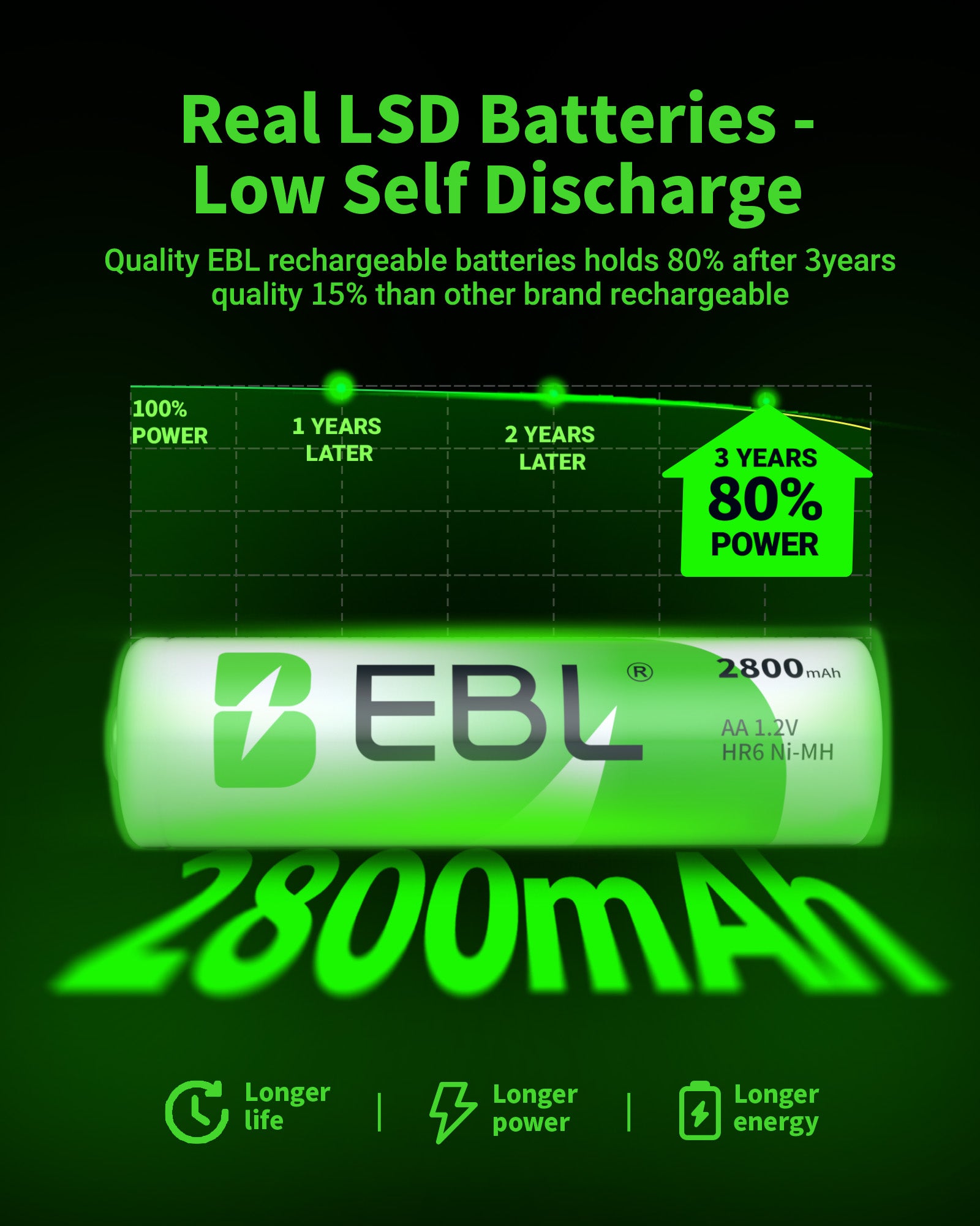 EBL AA NiMH Rechargeable Batteries 2800mAh High Capacity - 8 Pack for Digital Cameras, Flashlights, Toys, and More - Long Lasting Power Supply