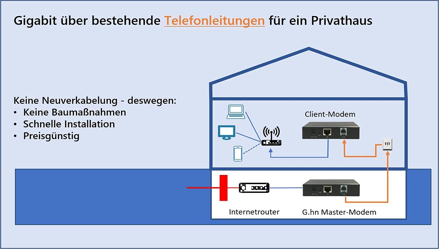 GIGA Copper G4201TM G.hn Wave2 MIMO Modem Kit (2-Pack) - 1500Mbps High-Speed Internet Over Telephone Lines, Gigabit Ethernet, 2-Wire & 4-Wire Support - Perfect for Home Networking, Smart Home Devices & Office Connectivity