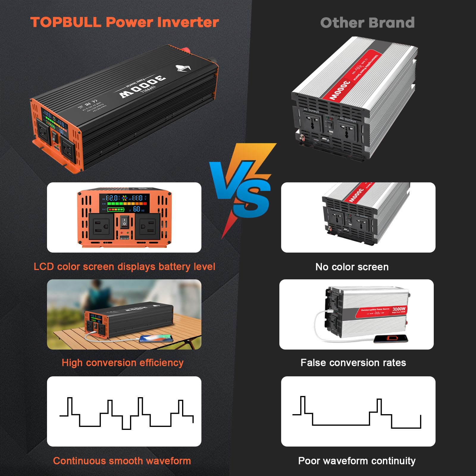 3000W Power Inverter 12V DC to 110V AC Converter with LED Display, Dual AC Outlets & USB Port - Car, Home, RV Power Supply for Laptops, Appliances, Outdoor Camping