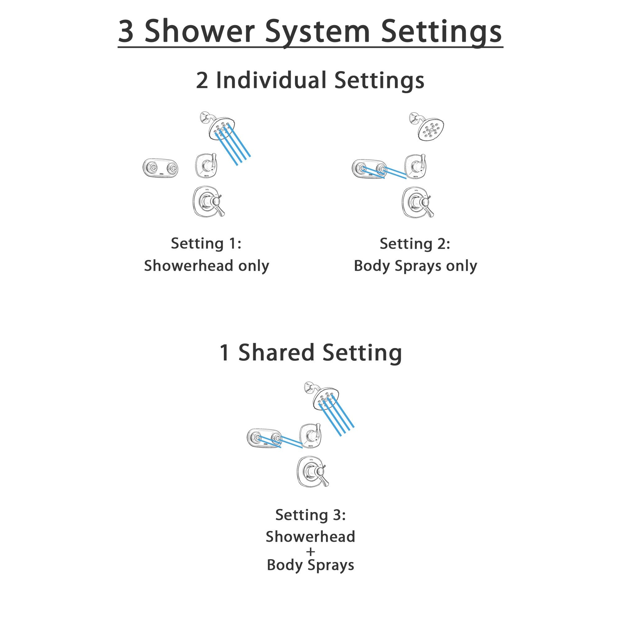 Delta Addison Champagne Bronze Thermostatic Shower System with 3-Setting Diverter, Rainfall Showerhead & Dual Body Sprays - SS17T9285CZ - Perfect for Luxury Bathroom Renovations & Spa-Like Shower Experience