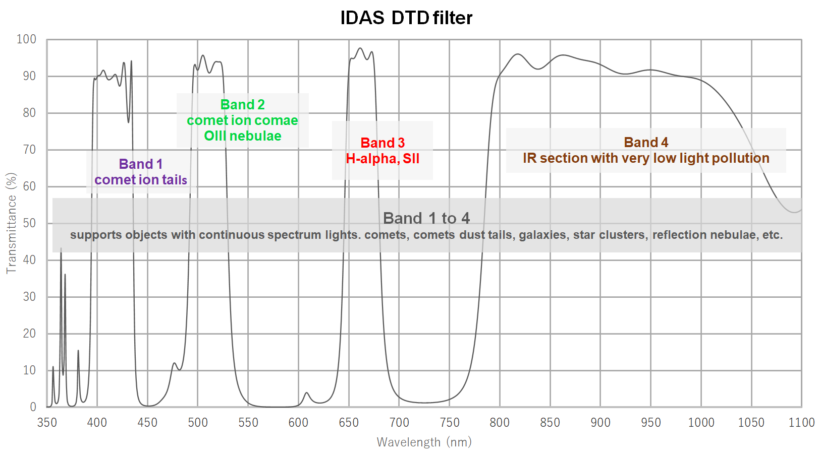 IDAS DTD (Dusk to Dawn) 52mm Mounted (M52) Light Pollution Filter for Astrophotography - Perfect for Night Sky Photography and Telescope Observation