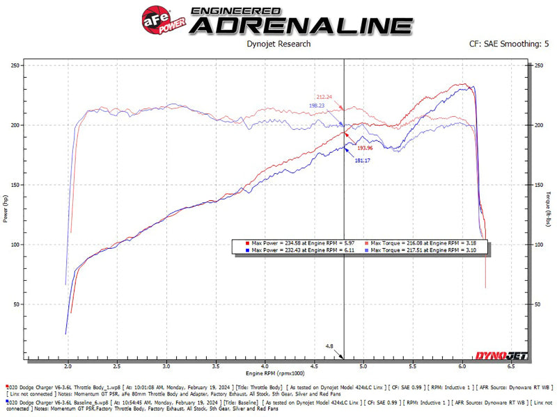 aFe 80mm Throttle Body for 2011-2023 Dodge Challenger & Charger - High Performance Upgrade for Better Acceleration & Fuel Efficiency - Perfect for Street Racing & Daily Driving