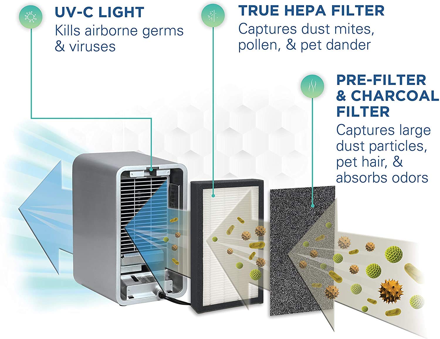 GermGuardian FLT4100 Genuine HEPA Replacement Filter for GermGuardian Air Purifiers - Traps 99.97% of Dust, Pollen, Pet Dander & Allergens - Perfect for Bedrooms, Living Rooms & Offices