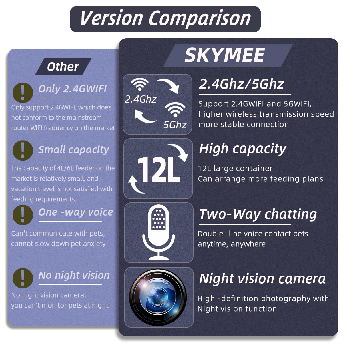 SKYMEE 12L Smart Automatic Dog Feeder with Camera - Large Capacity Pet Food Dispenser for Dogs & Cats, 5G WiFi, 1080P HD Pet Camera with Night Vision & 2-Way Audio - Perfect for Home Monitoring & Scheduled Feeding While Traveling