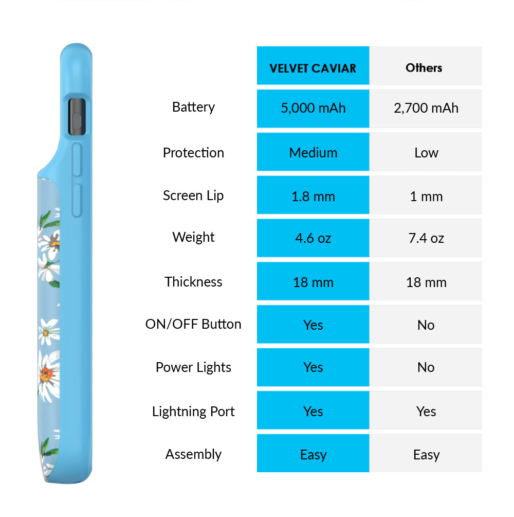 Daisy iPhone Charging Case - 5000mAh Portable Battery Charger for iPhone 14/13/12/11/X/8/7 - Slim Power Bank with Lightning Port - Perfect for Travel, Work & Emergency Charging