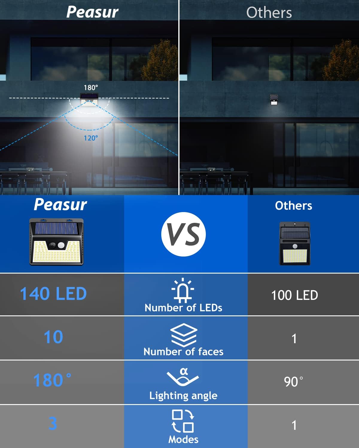 Peasur 10 Pack 140LED Solar Security Lights with Motion Sensor - 500LM Waterproof Outdoor Solar Lights for Garden, Yard, Fence - 3 Working Modes (Dusk to Dawn, Dim Mode, Motion Activated) - Perfect for Pathway Lighting, Home Security & Landscape Illumination