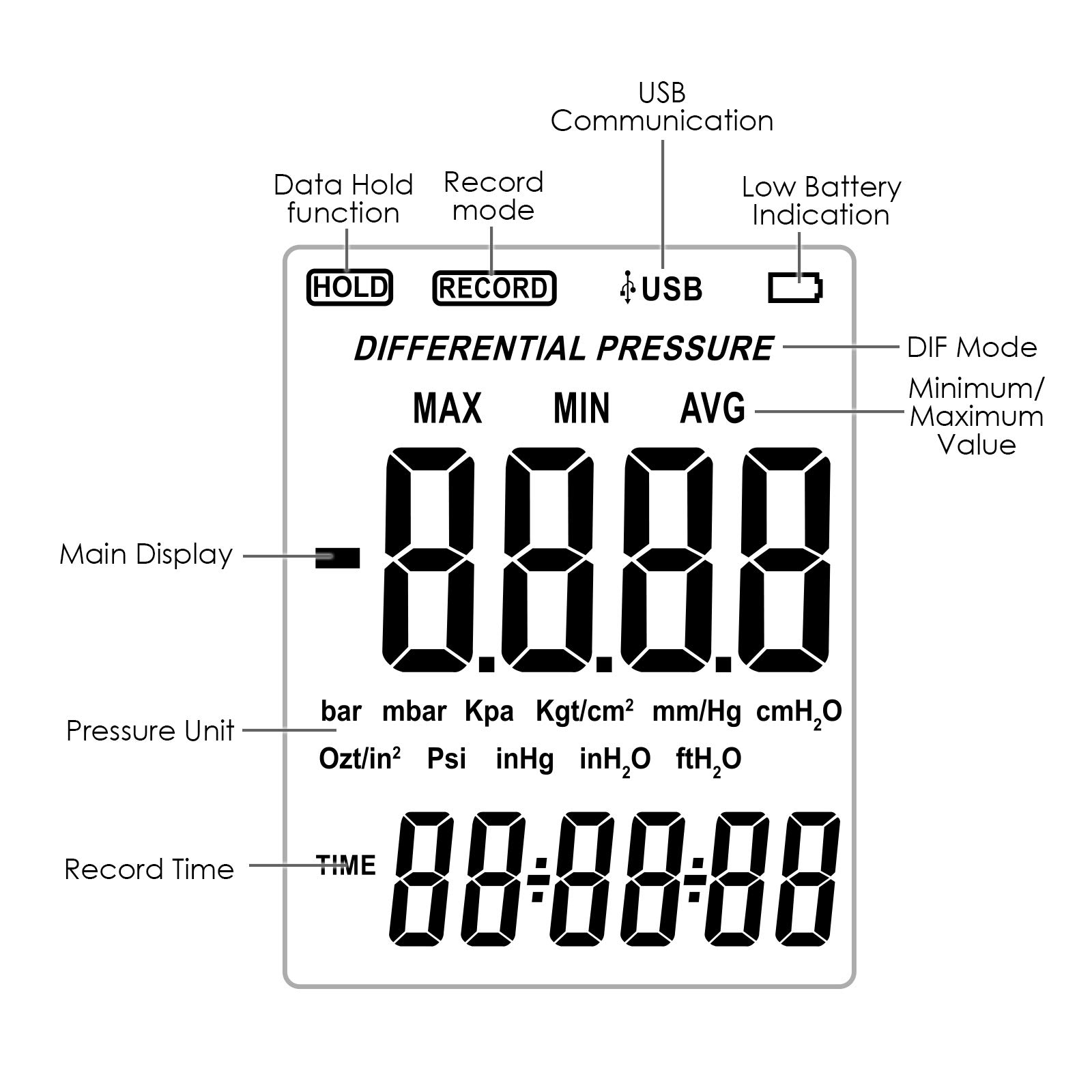 Digital Air Pressure Gauge - Dual Port HVAC Manometer with Differential Pressure Measurement, Handheld Portable Gas Pressure Tester Tool for HVAC, Plumbing, Automotive & Industrial Applications