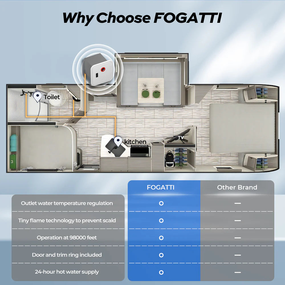 Fogatti InstaShower 8 Pro RV Tankless Water Heater - 55,000 BTU, 2.9 GPM, On-Demand Hot Water for Camping, Boating & Off-Grid Living