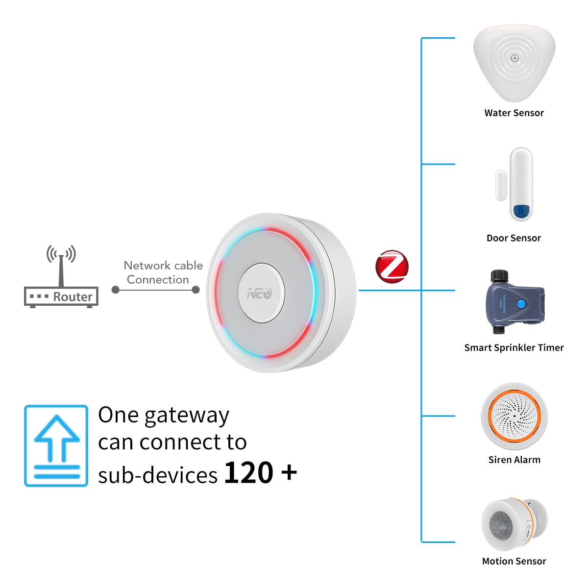 NEO Tuya Zigbee Gateway - Smart Home Hub with Wired Connection, Works with Alexa & Google Assistant | Control Lights, Thermostats & Security Devices for Home Automation