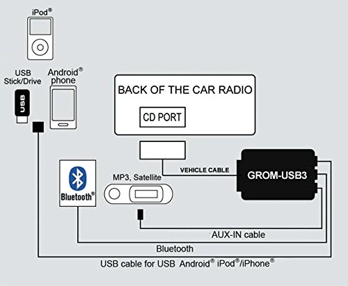 BMWSU3 USB Adapter for BMW & Mini Cooper - iPod iPhone Bluetooth AUX Car Audio Interface - Behind Radio Installation - Perfect for Music Streaming & Hands-Free Calling While Driving