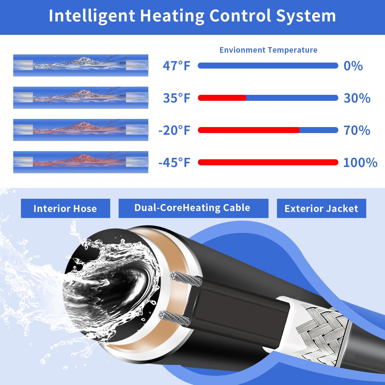 75FT Heated RV Water Hose with Thermostat - Freeze Proof Down to -45℉, Lead & BPA Free, 5/8