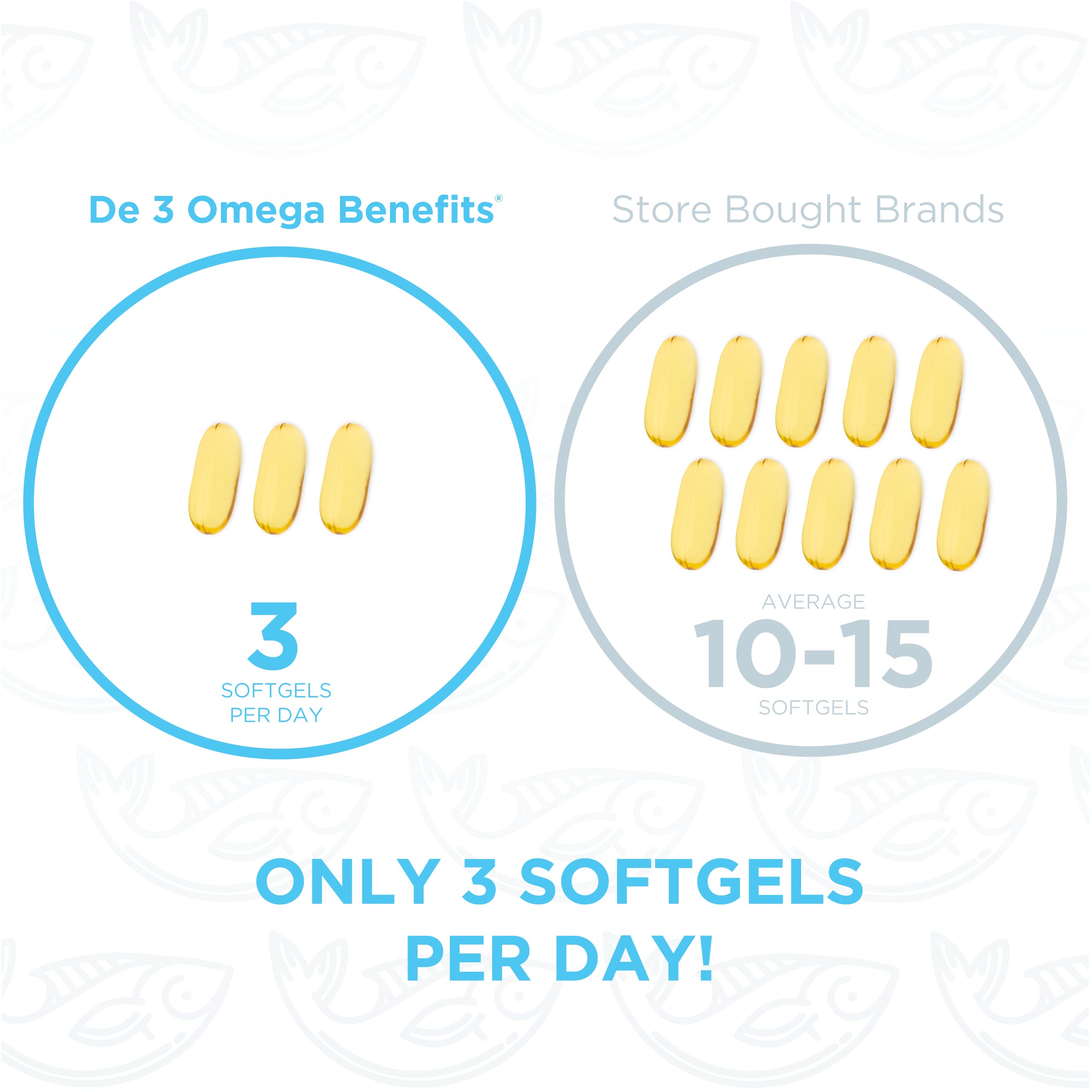 PRN De3 Omega-3 Fish Oil 180 Softgels - 2240mg EPA & DHA High Strength Supplement for Heart, Brain & Joint Health - 60-Day Supply - No Fishy Aftertaste - Supports Dry Eye Relief - Perfect for Daily Wellness & Active Lifestyle