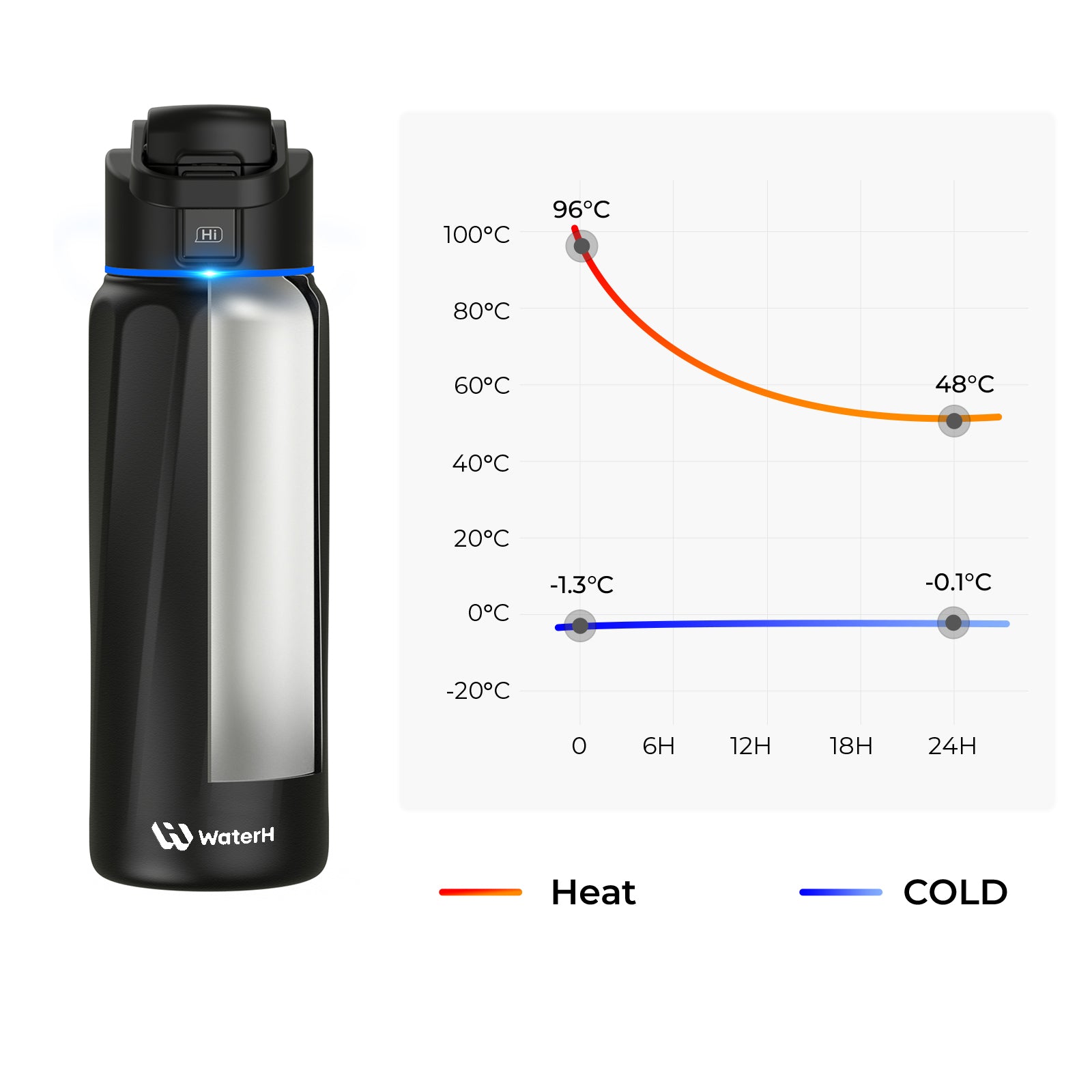 WaterH Boost Smart Water Bottle - 32oz Insulated Hydration Tracker with App | Leakproof Stainless Steel Water Bottle for Gym, Hiking & Office Use