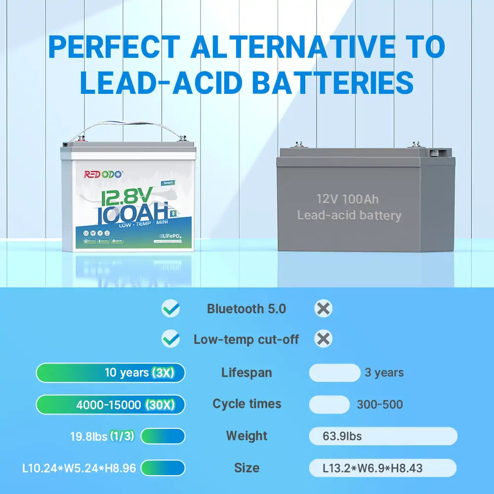Redodo 12V 100Ah Mini Bluetooth LiFePO4 Battery - Deep Cycle Lithium Battery for RV, Marine, Solar Power - Perfect for Off-Grid Living, Camping & Backup Power