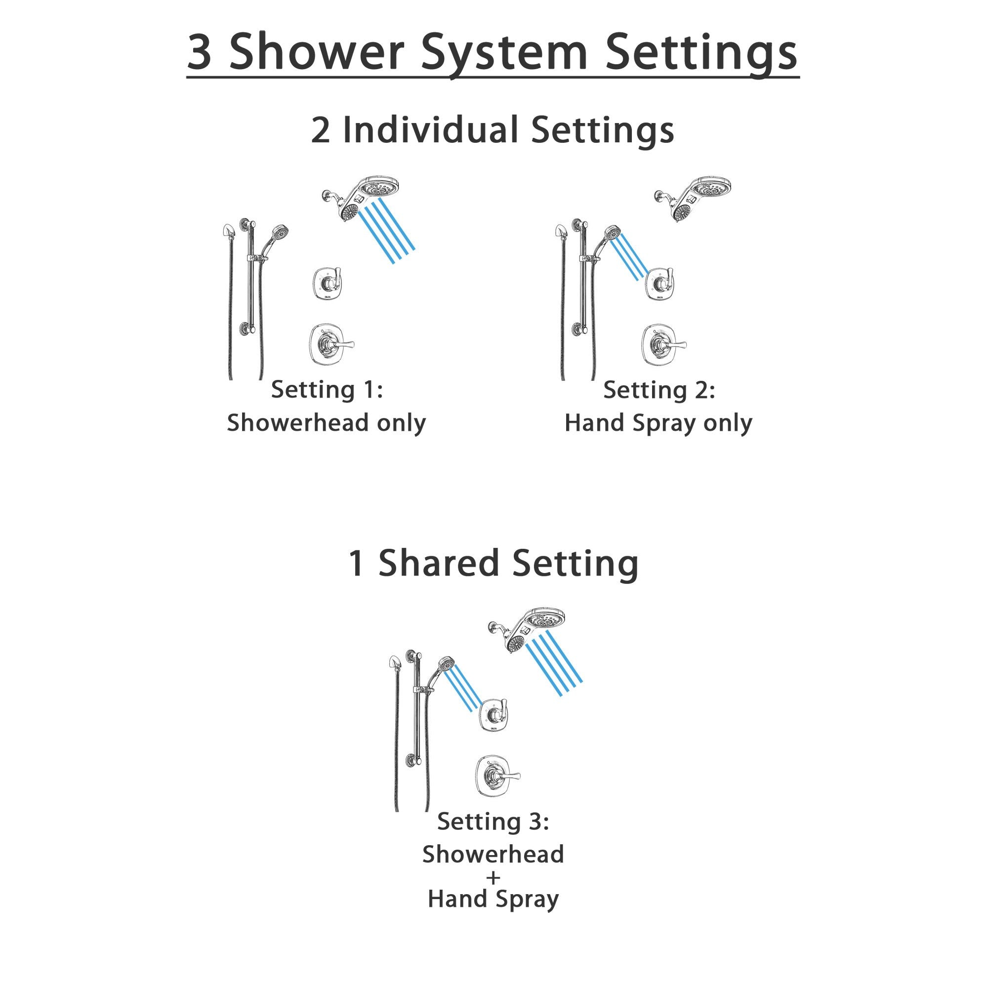 Delta Addison Chrome Finish Shower System - 3-Function Control Handle, 3-Setting Diverter, Dual Showerhead & Hand Shower with Grab Bar (Model SS14927) - Perfect for Modern Bathroom Renovations & Accessible Shower Spaces