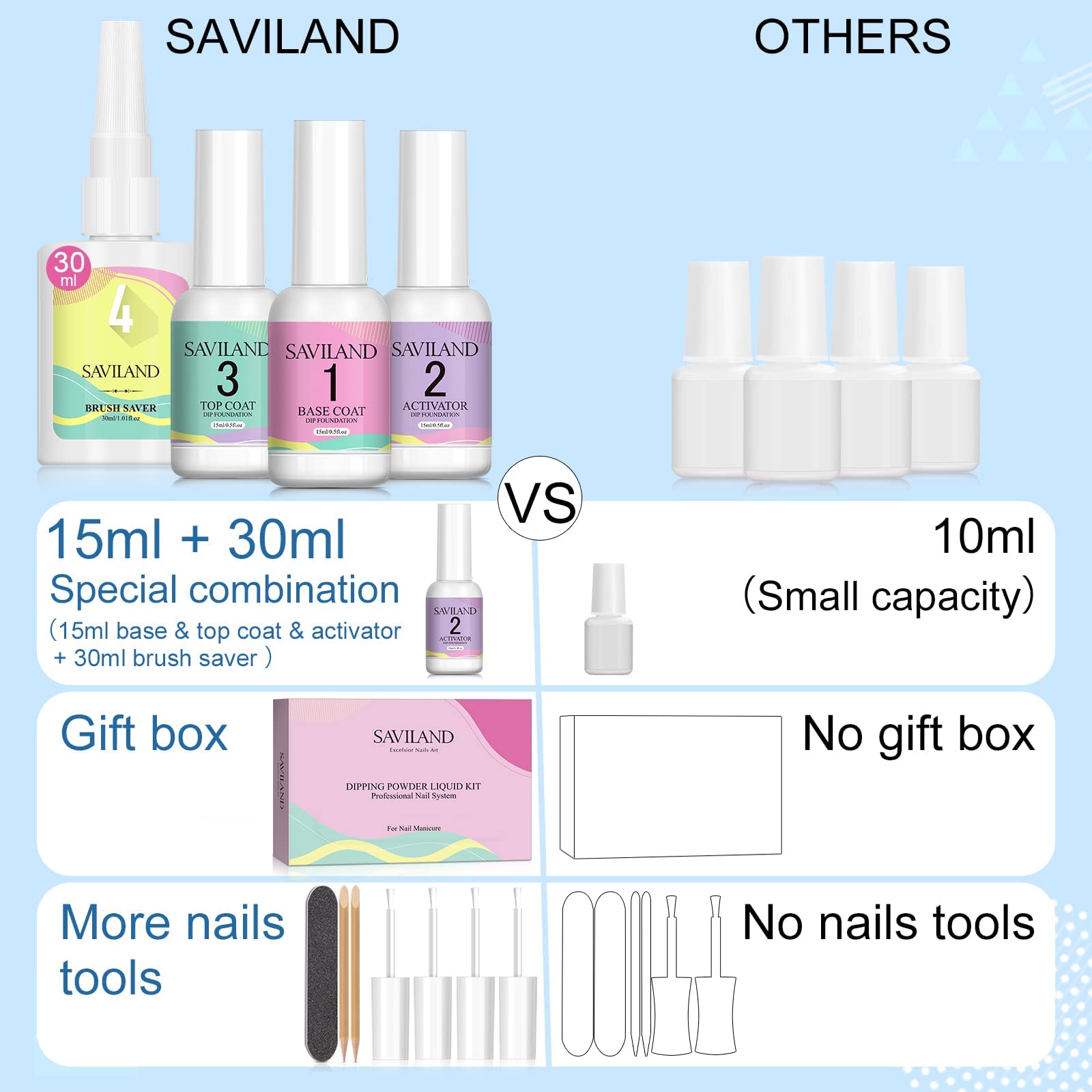 Saviland Dipping Powder Liquid Set - 30ml Large Capacity Brush Saver & 15ml Dip Powder Base/Top Coat Gel Activator for Professional Dip Powder Nail Kit (No UV Lamp Needed) - Perfect for Salon, Home Manicures & DIY Nail Art