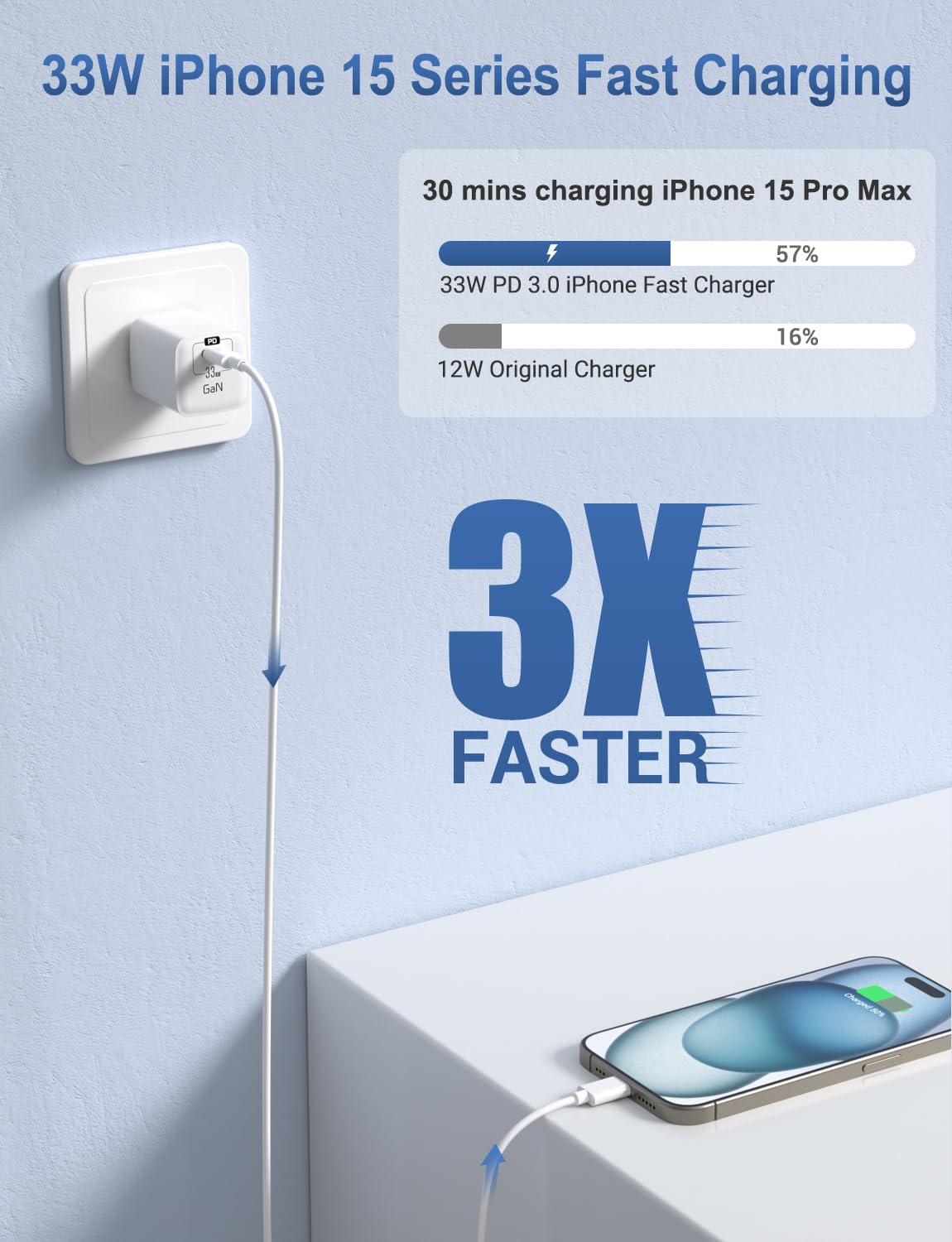 33W USB C GaN Fast Charger with 6.6FT Cable - Super Fast Charging for iPhone 16/15/Plus/Pro/Max, iPad Pro/Air/Mini - Compact Travel Charger for Home, Office & Car