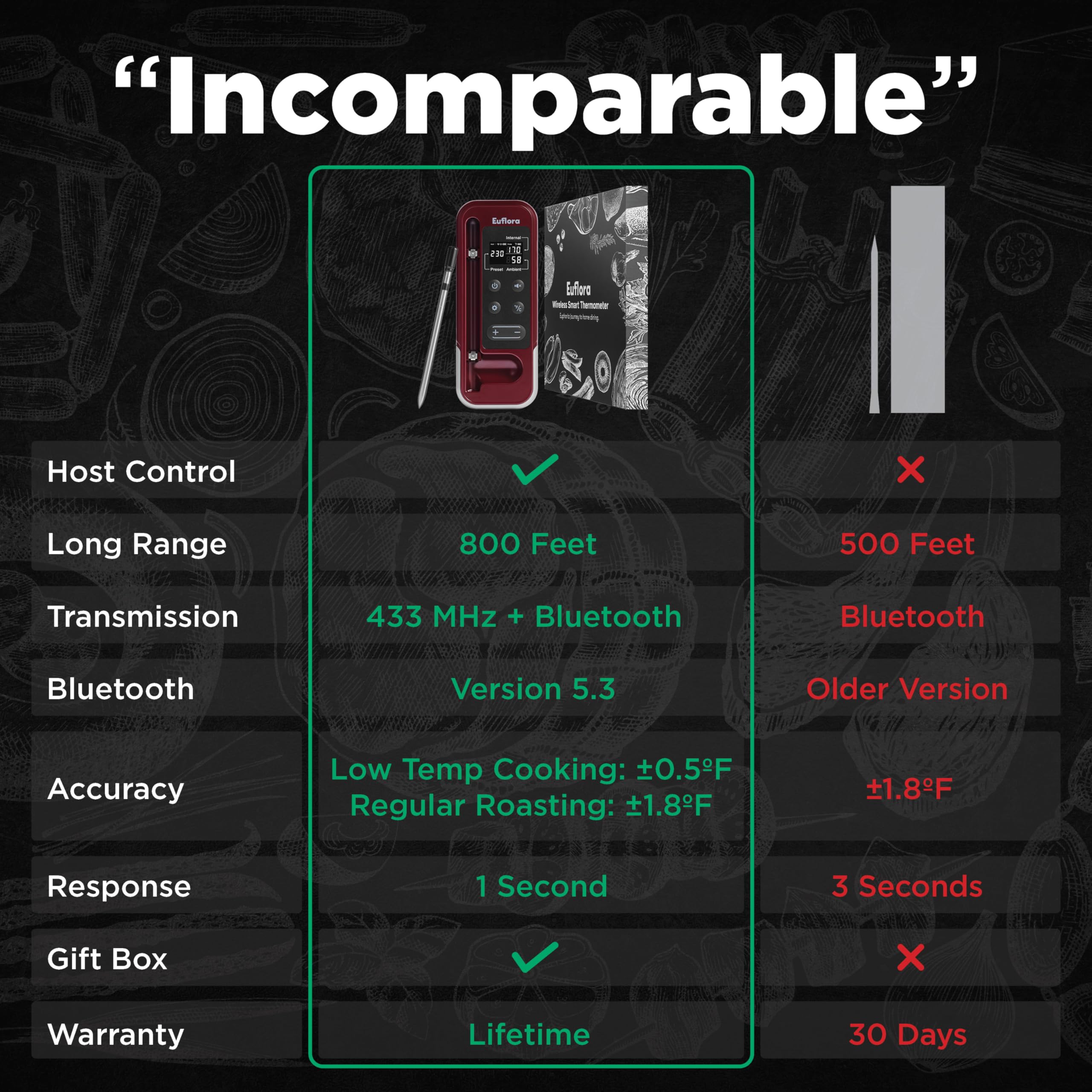 Wireless Meat Thermometer with Digital Probe - Bluetooth BBQ Thermometer for Grilling, Smoking & Oven Cooking - 800FT Range with Internal & Ambient Temperature Monitoring (Red) - Perfect for Backyard BBQs, Camping & Home Kitchen Use