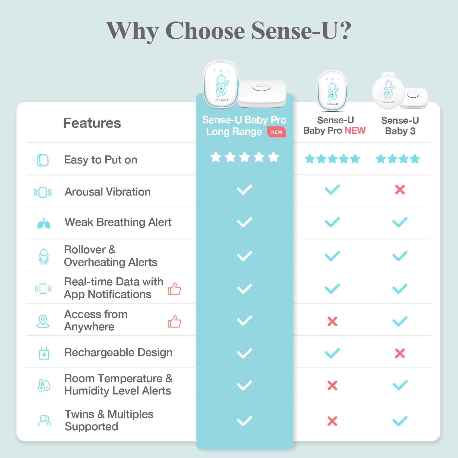 Sense-U Pro Baby Breathing Monitor with Real-Time Alerts – Track No Breathing, Rollover & Overheating Remotely | Vibration, Sound & App Notifications | Clip-On Wearable Design for Home, Travel & Nursery Safety