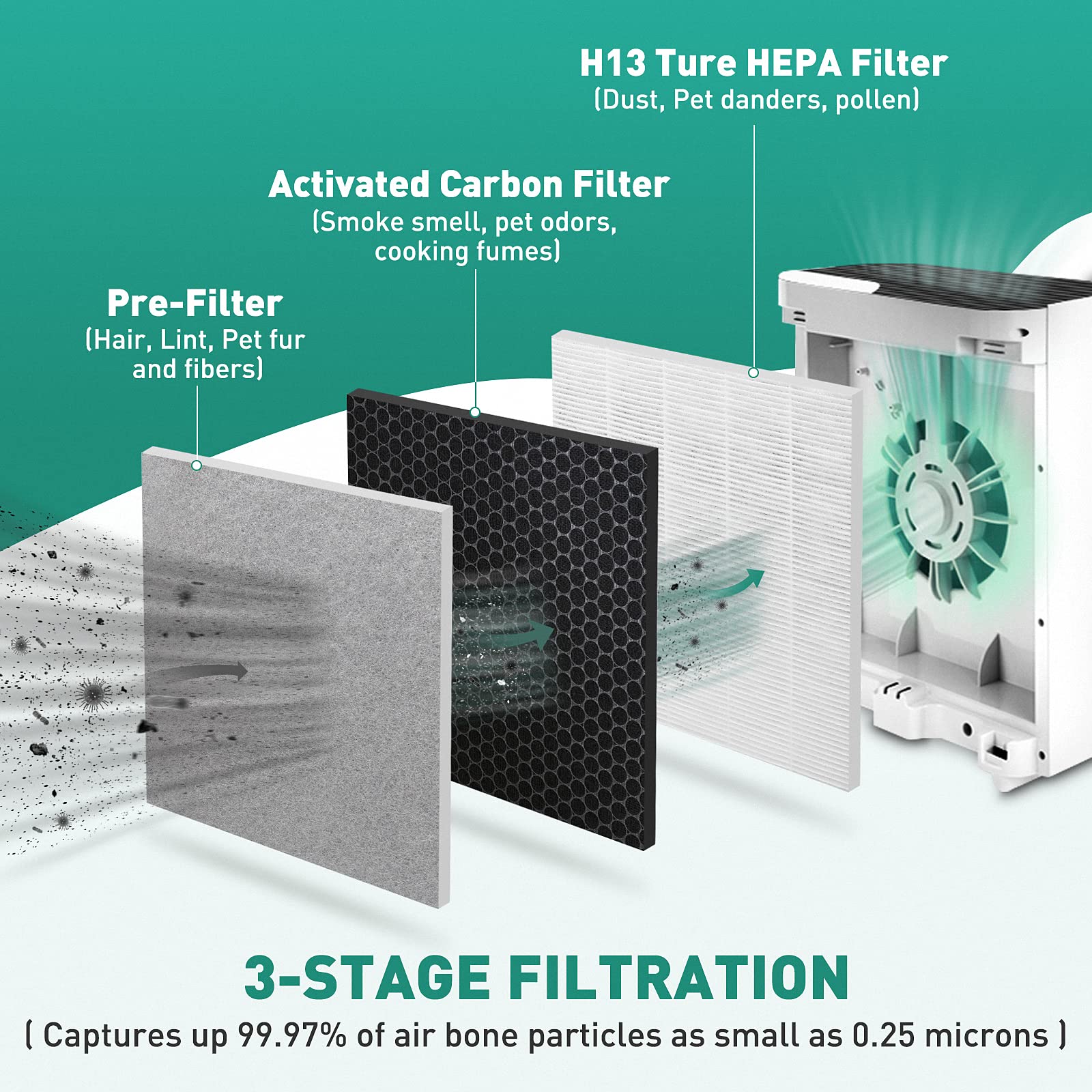 2 Pack Vital 100 Air Purifier Replacement Filters - True H13 HEPA 3-in-1 High Efficiency Filtration - Compatible with LEVOIT Vital 100 - Perfect for Home, Office & Bedroom Air Purification