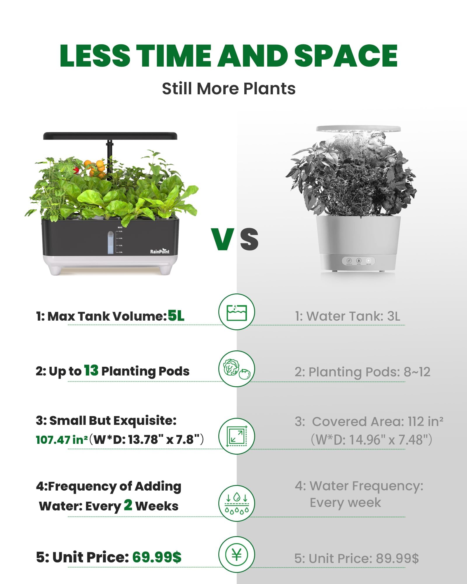 RAINPOINT Hydroponics Growing System Kit - Indoor Herb Garden with 13 Pods & LED Grow Light, 5L Water Tank for Home Gardening | Perfect Plant Growing Kit for Beginners, Kids, and Gardening Enthusiasts | Ideal for Kitchen, Office, or Classroom Hydroponic Planting