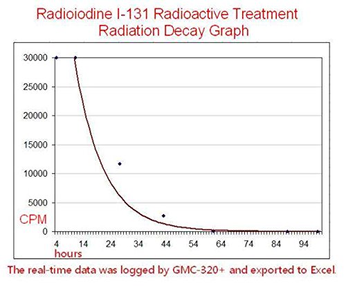 GQ GMC-500-RPS Portable Nuclear Radiation Detector with Extendable Probe - Monitor Alpha, Beta, Gamma & X-Ray for Home Safety, Industrial Use & Emergency Preparedness