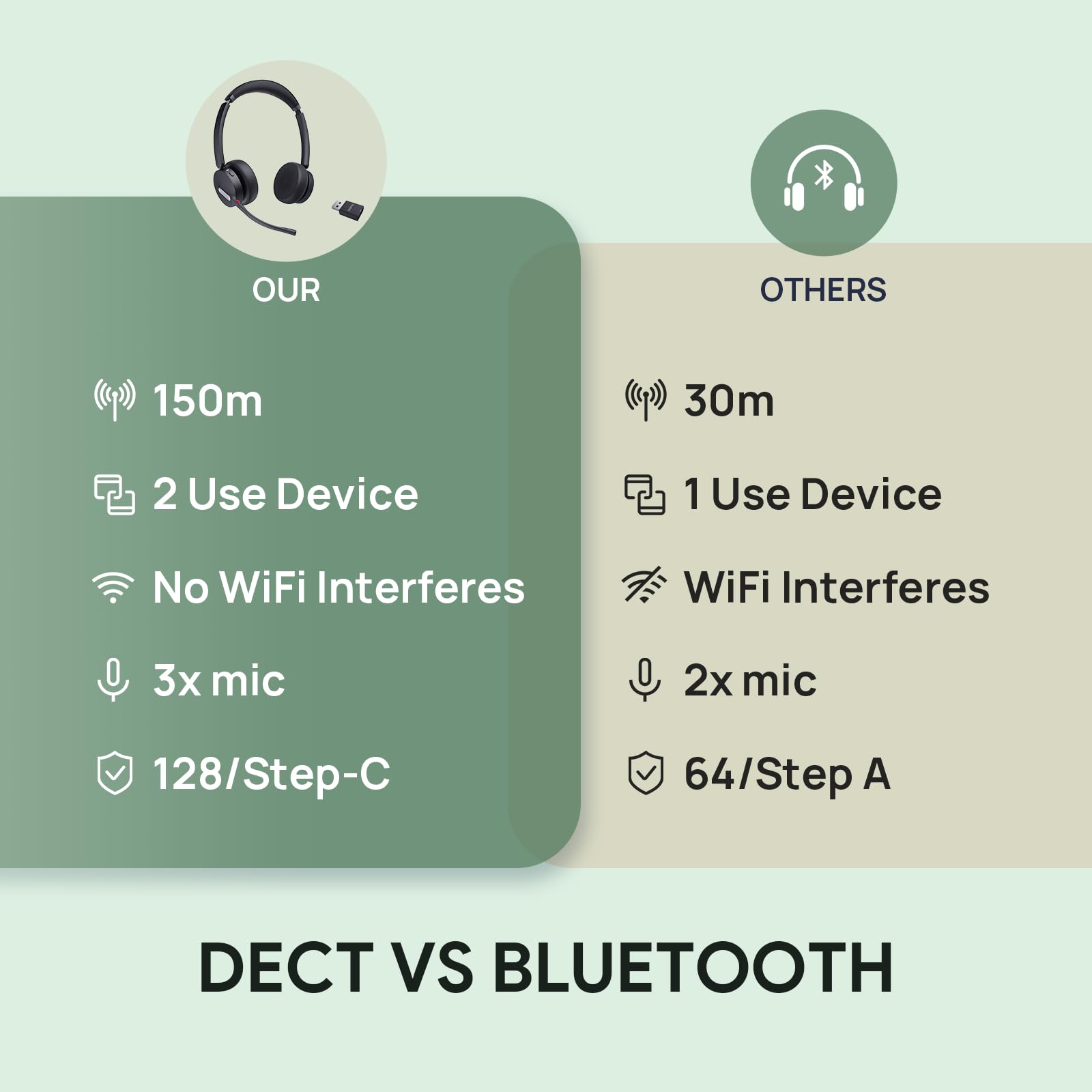 Yealink WH64 Hybrid Wireless Headset with DECT Dongle - 492ft Range, 26hr Talk Time, Bluetooth 5.0 - Microsoft Teams, Zoom, Skype Certified - Advanced Noise Cancelling with 3 Microphones - Perfect for Remote Work, Call Centers & Office Professionals (PC/Laptop/Phone Compatible)