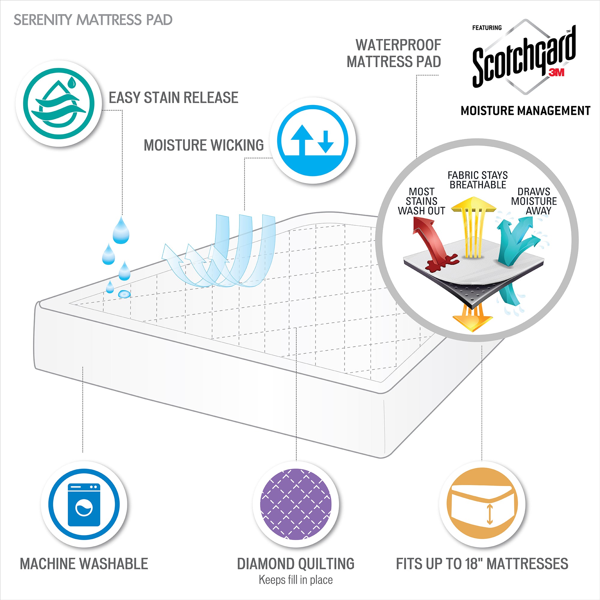 Waterproof Mattress Protector with Deep Pockets - Queen Size, Hypoallergenic & Breathable - Ideal for Bedwetting, Spills & Allergies (Fits Mattress Up to 18