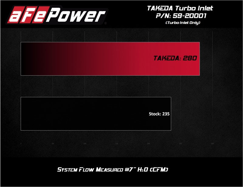 aFe Takeda Turbo Inlet for 2019-2020 Hyundai Veloster N 2.0L Turbo - Compatible with Factory Intake System | Performance Upgrade for Street & Track Racing