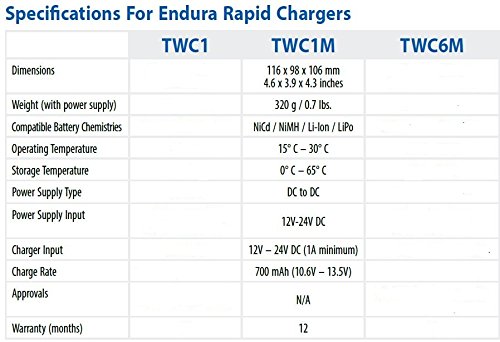 Endura 12-24V Universal Vehicle Charger - Fast Charging for Li-Ion/Li-Po/NiMH/NiCd Batteries | Compatible with M/A-COM EDACS 300P Portable Radio | Perfect for Emergency Responders & Field Operations