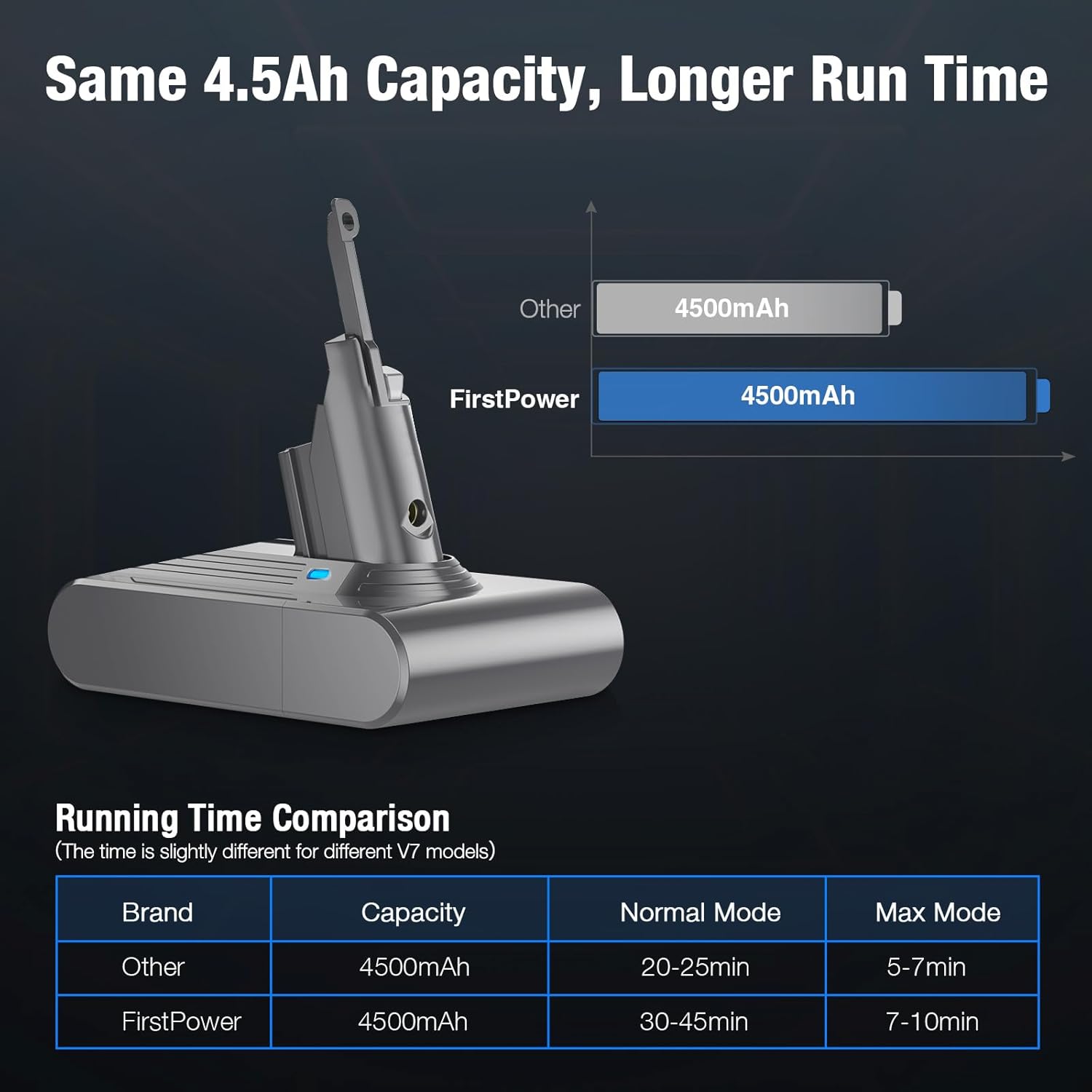 Dyson V7 Battery Replacement 4500mAh High Capacity with Tools - Compatible with Dyson V7 Cordless Vacuum Cleaners for Home Cleaning and Pet Hair Removal