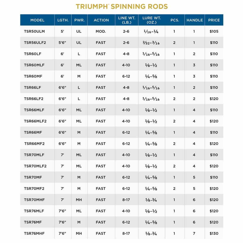 St Croix Triumph Spinning Rod - Premium Fishing Rod for Freshwater & Saltwater - Lightweight Graphite Construction - Perfect for Bass, Trout & Inshore Fishing