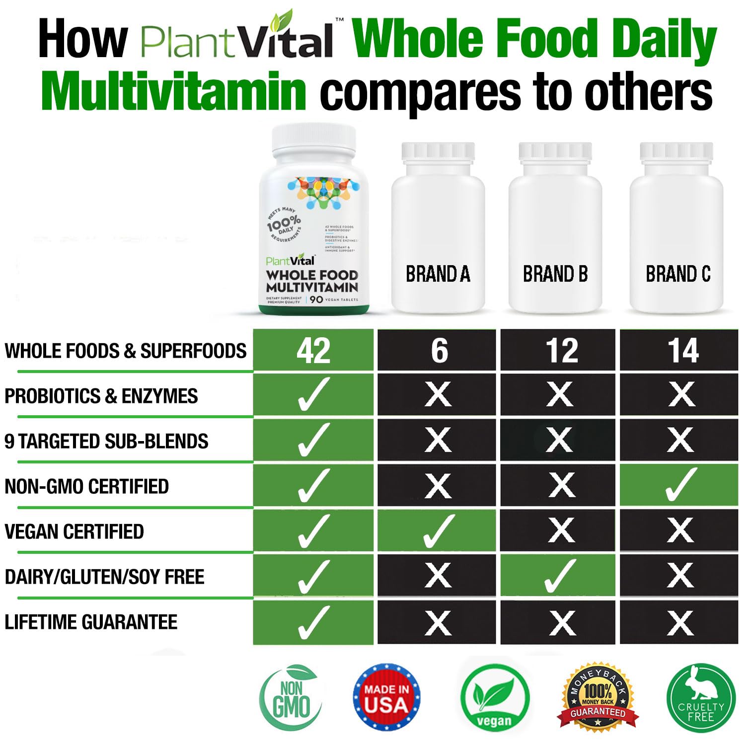 Plantvital Whole Food Multivitamin - 42 Superfoods with Raw Vegetables & Fruits, Earth Energy Supplement - 90 Tablets for Daily Nutrition & Immune Support