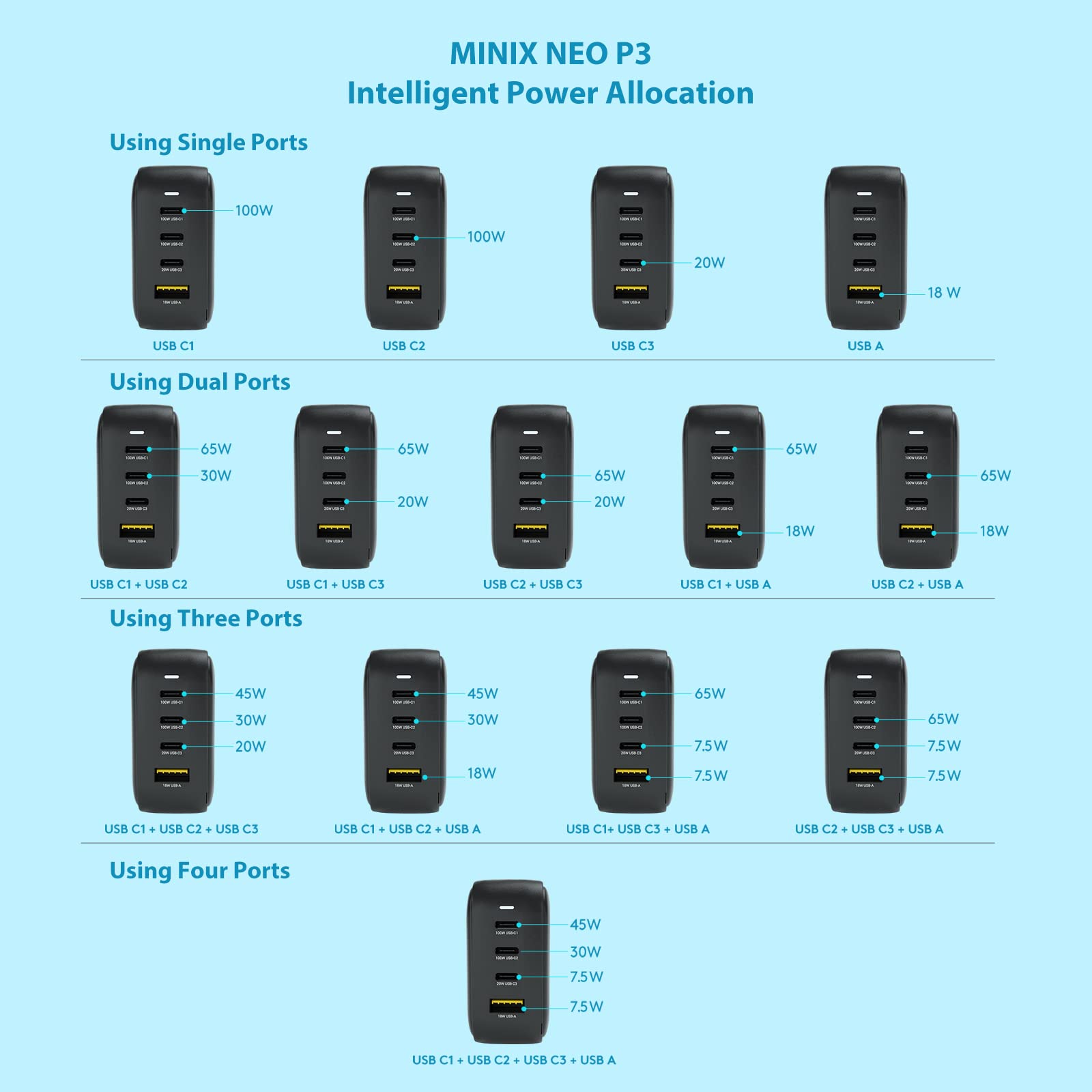 MINIX NEO P3 100W Turbo 4-Ports GaN Wall Charger - Fast Charging Adapter with 3 USB-C Ports (100W/20W) & 1 USB-A Port (18W) - Compatible with MacBook Pro/Air, iPad Pro, iPhone 13/12, Galaxy S9 & More - Perfect for Travel, Office & Home Charging