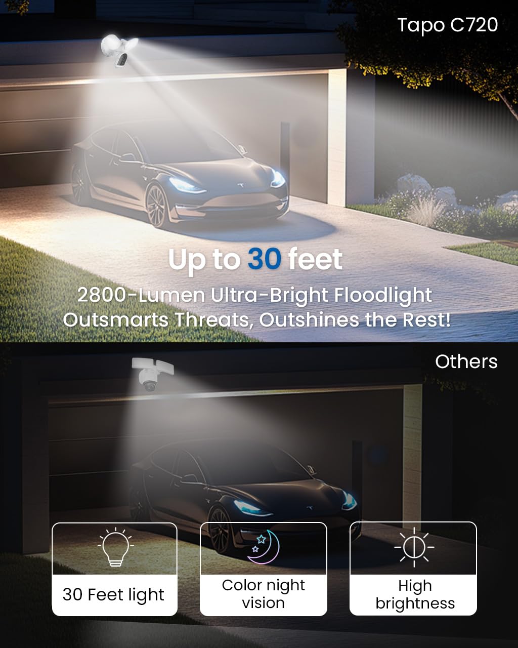 Tapo C720 Floodlight Outdoor Security Camera - 2800-Lumen Ultra-Bright, 2K QHD 4MP Resolution, 270° Wide Detection Zone, WiFi Smart Camera with No Monthly Fee | Smart AI Detection, Customizable Alarm, IP65 Weatherproof | Works with Google Assistant & Alexa | Perfect for Home Security, Garage Protection & Backyard Monitoring