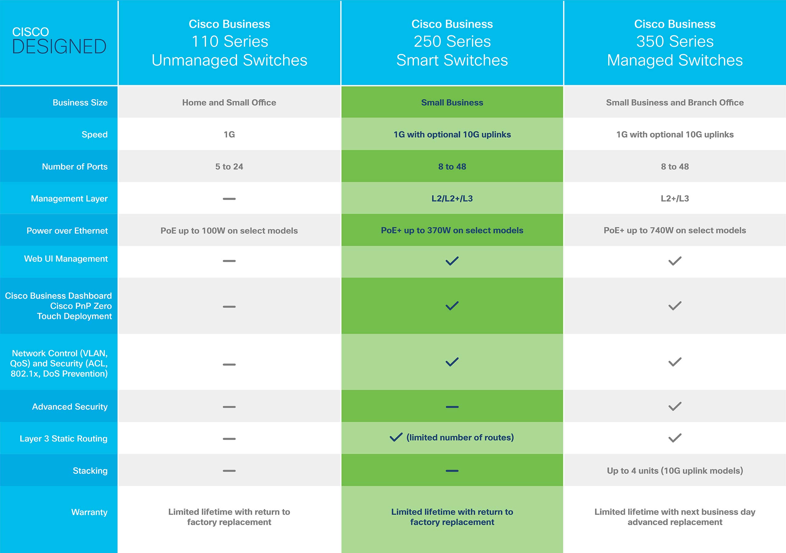 Cisco CBS250-24T-4X 24-Port Gigabit Smart Switch with 4x10G SFP+ Ports | Limited Lifetime Warranty | Ideal for Small Business Networks, Office IT Infrastructure & Data Center Connectivity
