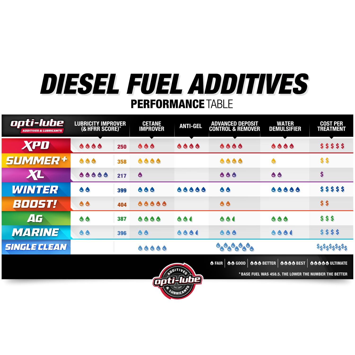 Opti-Lube XPD All-in-One Diesel Fuel Additive - 8oz Bottles (12 Pack Case) | Improves Fuel Efficiency, Reduces Emissions & Protects Engine - Ideal for Trucks, Heavy Equipment & Diesel Vehicles