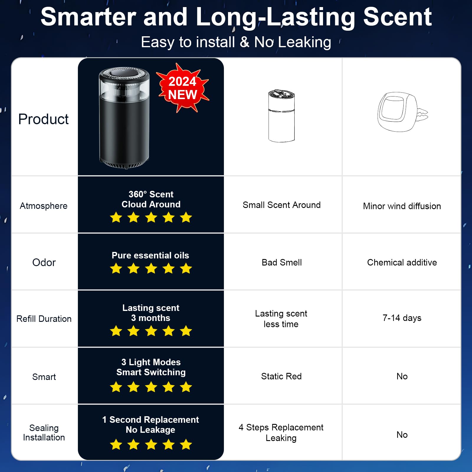 2025 Smart Car Air Freshener with 3 Adjustable Spray & Light Modes - Long Lasting 1000+ Uses, AI Auto On/Off & Powerful Battery - Perfect for Morning Commutes, Road Trips & Office Parking