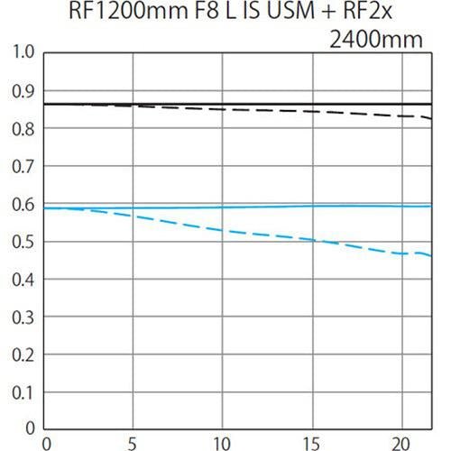 Canon RF 1200mm f/8 L IS USM Telephoto Lens for Wildlife & Sports Photography - Professional Super-Telephoto Prime Lens with Image Stabilization & Ultra Sonic Motor