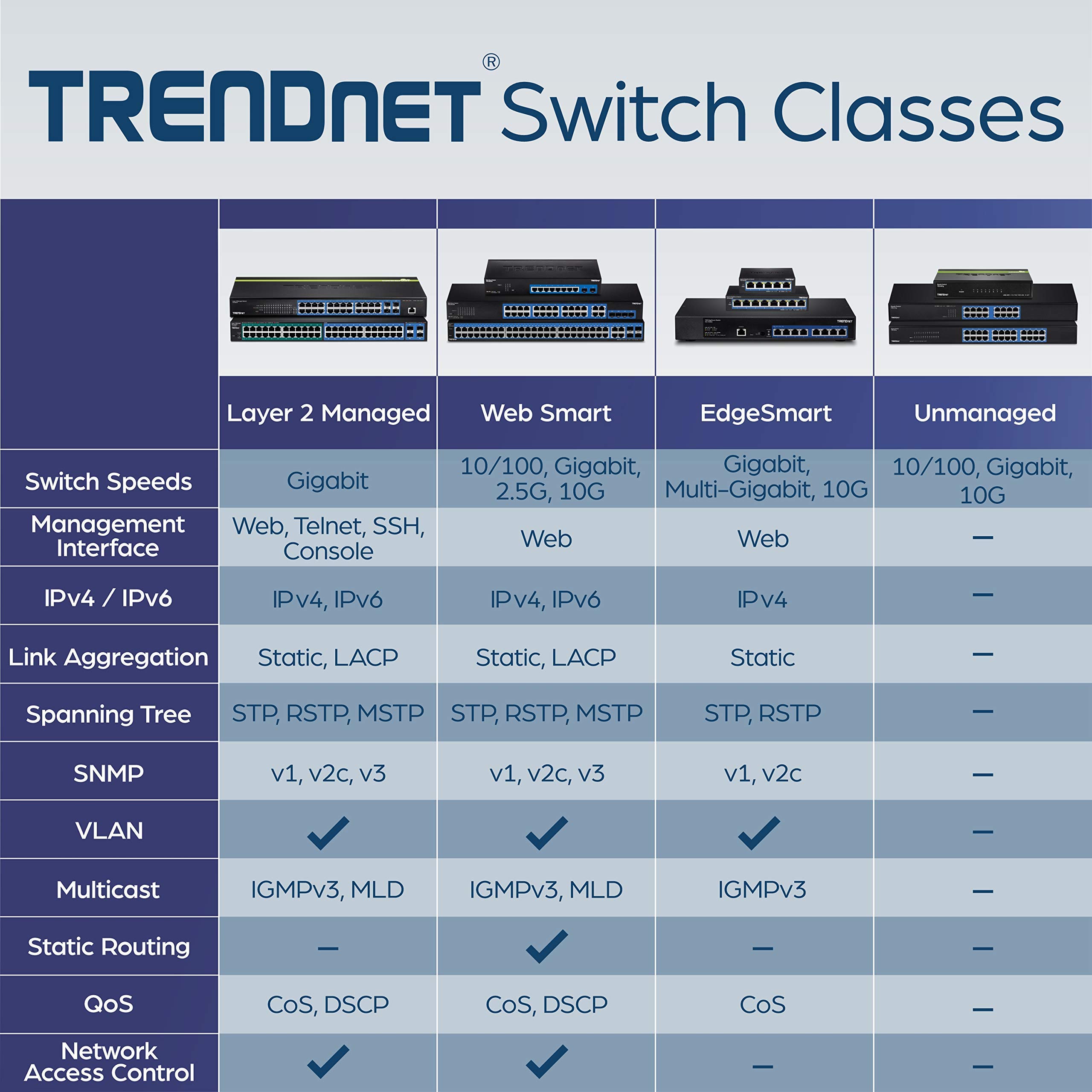 TRENDnet 24-Port Gigabit Layer 2 Managed Switch with 4 SFP Slots | 48Gbps Backplane | SNMP VLAN QoS | TL2-G244 (Certified Refurbished) - Ideal for Office Networks, Data Centers & High-Speed Business Connectivity