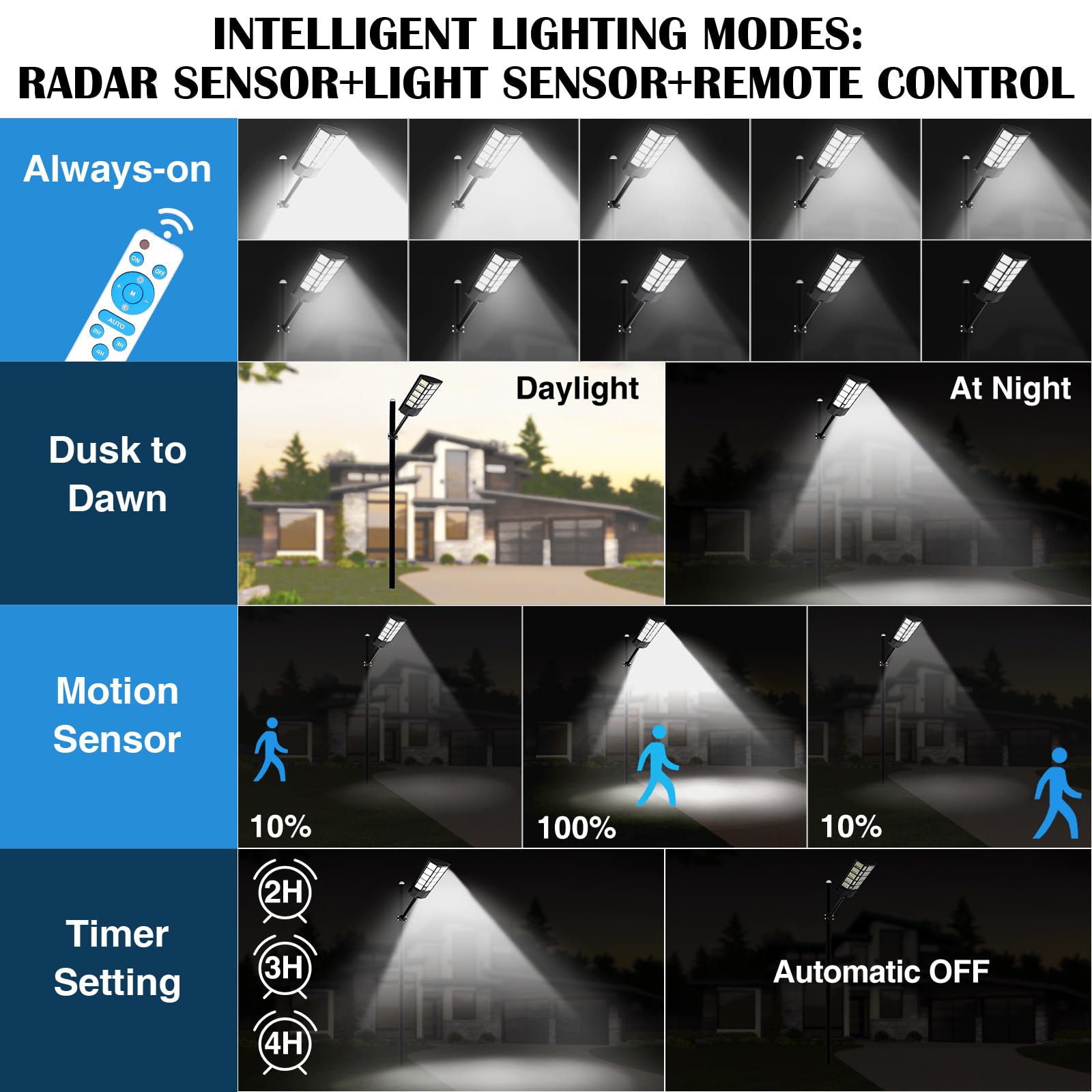 ZJOJO 3800W Solar Street Light Outdoor Waterproof - 30000LM 1160 LEDs Solar Lights for Outside, Dusk to Dawn Sensor - 9000K LED Parking Lot Light Solar Powered Flood Lights with Motion Sensor for Yard, Garden, Driveway & Pathway Lighting