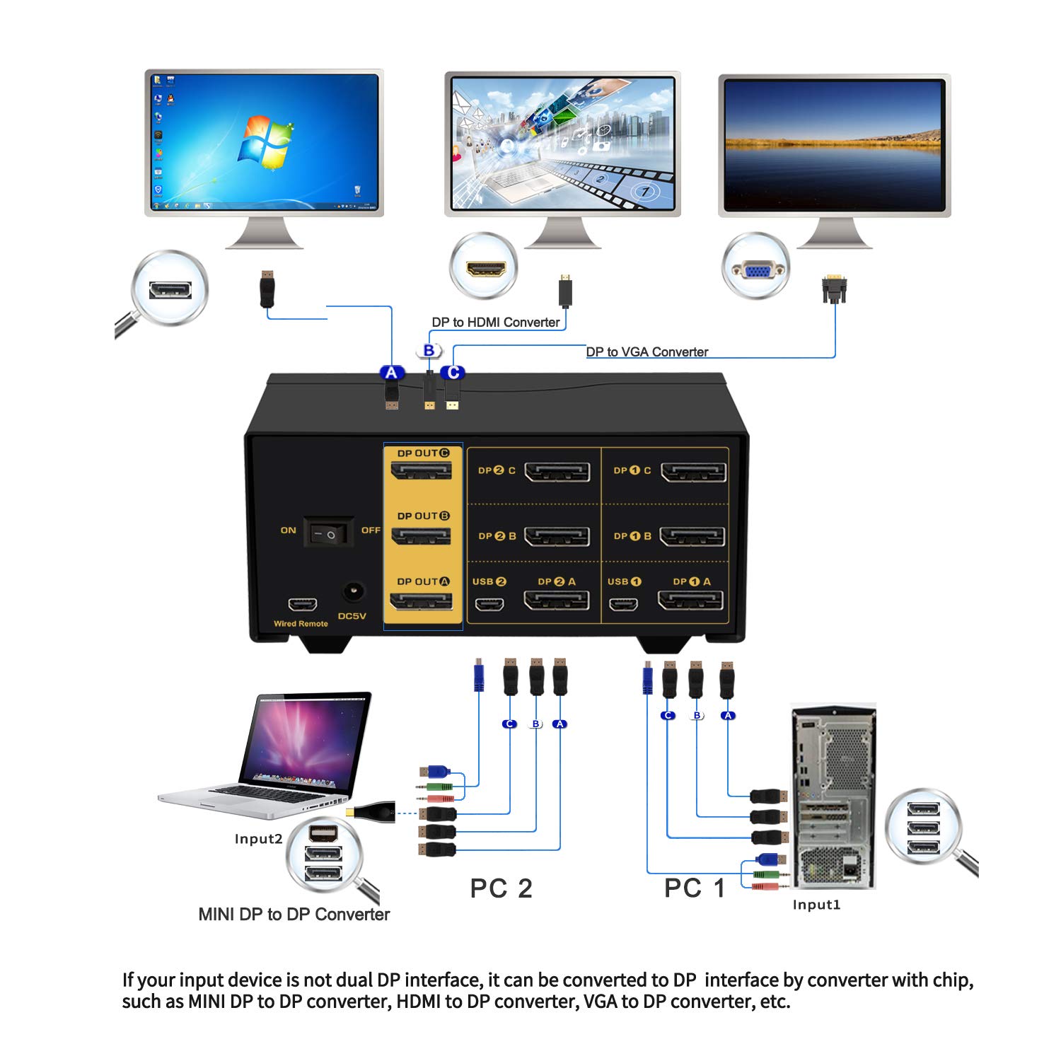 CKL 2 Port KVM Switch for 3 Monitors - 4K 60Hz DisplayPort 1.2, USB 2.0 Hub & Audio Support | Dual Computer Control for Home Office, Gaming & Multi-Tasking Workstations